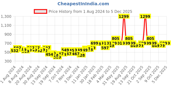myntra.com Bewakoof Men Official Nasa Merchandise Fly Me To The Moon Graphic Print Oversized T-shirt bewakoof Price History Graph from 1 Aug 2024 to 5 Dec 2025