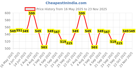 myntra.com Bewakoof Men Official One Piece MerchandiseMen's White Luffy Printed Velcro Sliders bewakoof Price History Graph from 16 May 2025 to 23 Nov 2025