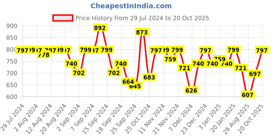 myntra.com Bewakoof Men Opaque Casual Shirt bewakoof Price History Graph from 29 Jul 2024 to 20 Oct 2025