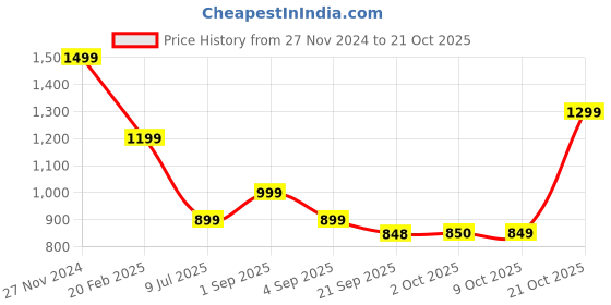 myntra.com Bewakoof Men Opaque Casual Shirt bewakoof Price History Graph from 27 Nov 2024 to 21 Oct 2025