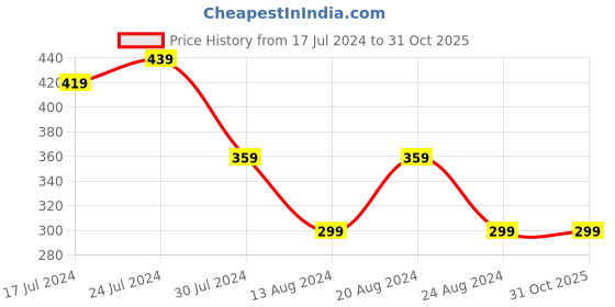 myntra.com Bewakoof Men Orange Pack Of 2 Printed Outdoor Masks bewakoof Price History Graph from 17 Jul 2024 to 30 Oct 2025