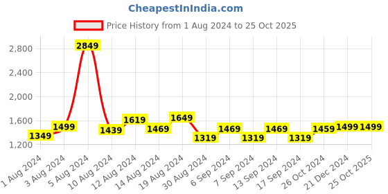 myntra.com Bewakoof Men Organic Cotton Baggy Jeans bewakoof Price History Graph from 1 Aug 2024 to 25 Oct 2025