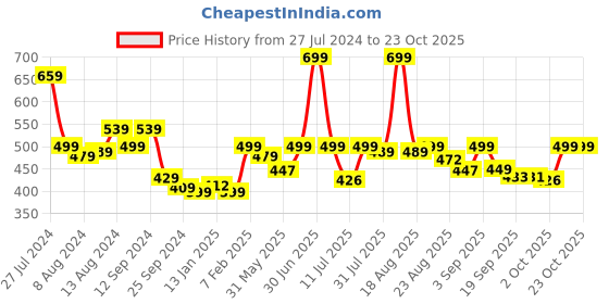myntra.com Bewakoof Men Oversized Cotton Innerwear Vests bewakoof Price History Graph from 27 Jul 2024 to 22 Oct 2025