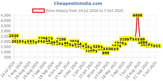 myntra.com Bewakoof Men Oversized Fit Varsity Jacket with Patchwork bewakoof Price History Graph from 24 Jul 2024 to 7 Oct 2025