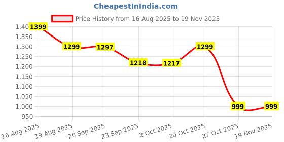 myntra.com Bewakoof Men Oversized Joggers bewakoof Price History Graph from 16 Aug 2025 to 18 Nov 2025
