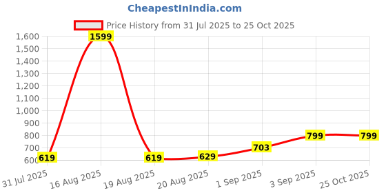 myntra.com Bewakoof Men Oversized Plus Size Acid Wash T-shirt bewakoof Price History Graph from 31 Jul 2025 to 25 Oct 2025
