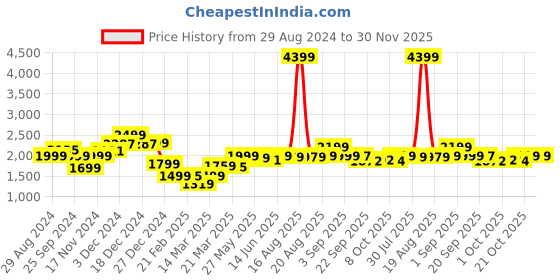 myntra.com Bewakoof Men Oversized Reversible Puffer Jacket bewakoof Price History Graph from 29 Aug 2024 to 30 Nov 2025
