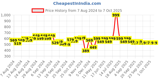 myntra.com Bewakoof Men Oversized T-shirt bewakoof Price History Graph from 7 Aug 2024 to 4 Oct 2025