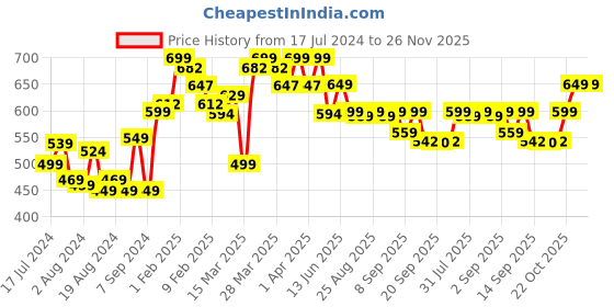 myntra.com Bewakoof Men Oversized T-shirt bewakoof Price History Graph from 17 Jul 2024 to 26 Nov 2025