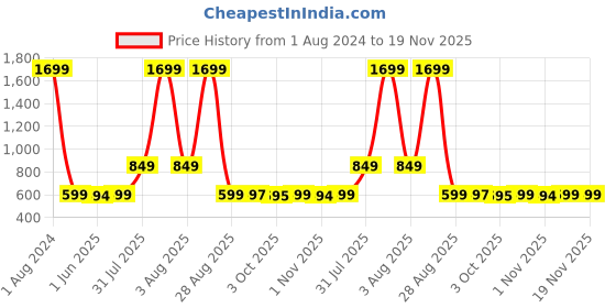 myntra.com Bewakoof Men Pack of 2 Sleeveless Cotton Regular Fit Vest bewakoof Price History Graph from 1 Aug 2024 to 19 Nov 2025