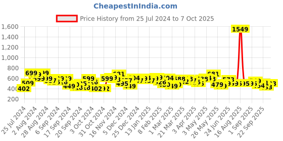 myntra.com Bewakoof Men Pink & White Striped Oversized T-shirt bewakoof Price History Graph from 25 Jul 2024 to 4 Oct 2025