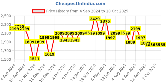 myntra.com bewakoof plus Bewakoof Men Plus Size Reversible Puffer Jacket bewakoof plus Price History Graph from 4 Sep 2024 to 18 Oct 2025