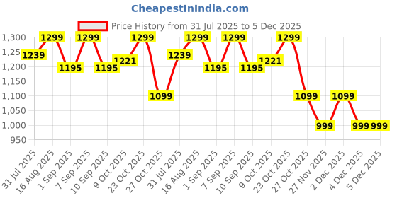 myntra.com Bewakoof Men Printed Casual Shirt bewakoof Price History Graph from 31 Jul 2025 to 5 Dec 2025
