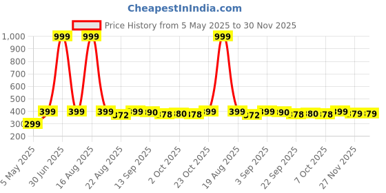 myntra.com Bewakoof Men Printed Cotton Innerwear Vests bewakoof Price History Graph from 5 May 2025 to 30 Nov 2025