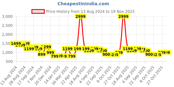 myntra.com Bewakoof Men Printed Cotton Sweatshirt bewakoof Price History Graph from 13 Aug 2024 to 18 Nov 2025