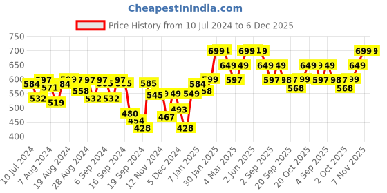 myntra.com Bewakoof Men Printed Drop-Shoulder Sleeves Cotton Oversized T-shirt bewakoof Price History Graph from 10 Jul 2024 to 6 Dec 2025