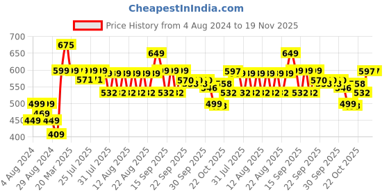 myntra.com Bewakoof Men Printed Drop-Shoulder Sleeves Pure Cotton Oversized T-shirt bewakoof Price History Graph from 4 Aug 2024 to 18 Nov 2025