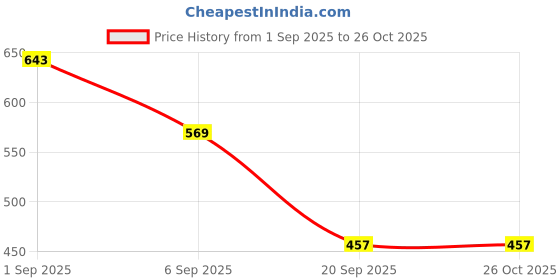 myntra.com Bewakoof Men Printed Extended Sleeves Raw Edge T-shirt bewakoof Price History Graph from 1 Sep 2025 to 26 Oct 2025