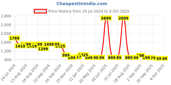 myntra.com Bewakoof Men Printed Fleece Sweatshirt bewakoof Price History Graph from 24 Jul 2024 to 4 Oct 2025