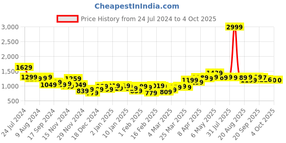 myntra.com Bewakoof Men Printed Fleece Sweatshirt bewakoof Price History Graph from 24 Jul 2024 to 4 Oct 2025