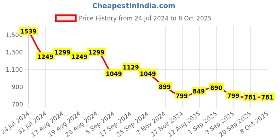 myntra.com Bewakoof Men Printed Fleece Sweatshirt bewakoof Price History Graph from 24 Jul 2024 to 4 Oct 2025