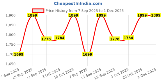 myntra.com Bewakoof Men Printed Hooded Pullover Sweatshirt bewakoof Price History Graph from 7 Sep 2025 to 30 Nov 2025