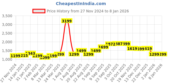 myntra.com Bewakoof Men Printed Hooded Sweatshirt bewakoof Price History Graph from 27 Nov 2024 to 7 Jan 2026