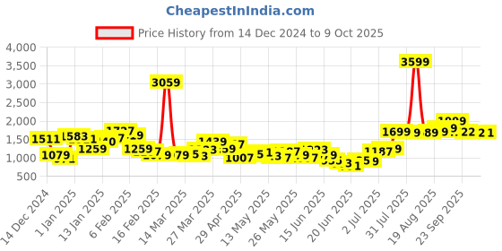 myntra.com Bewakoof Men Printed Hooded Sweatshirt bewakoof Price History Graph from 14 Dec 2024 to 4 Oct 2025