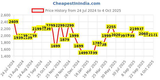 myntra.com Bewakoof Men Printed Oversized Bomber Jacket bewakoof Price History Graph from 24 Jul 2024 to 4 Oct 2025