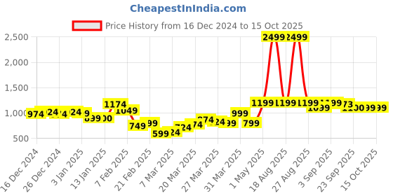 myntra.com Bewakoof Men Printed Oversized Sweatshirt bewakoof Price History Graph from 16 Dec 2024 to 15 Oct 2025