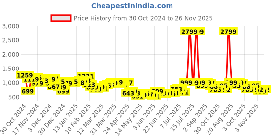 myntra.com Bewakoof Men Printed Pullover bewakoof Price History Graph from 30 Oct 2024 to 26 Nov 2025