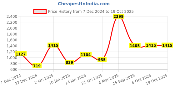 myntra.com Bewakoof Men Printed Pullover Oversized Sweatshirt bewakoof Price History Graph from 7 Dec 2024 to 18 Oct 2025