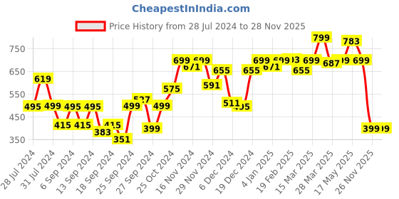 myntra.com Bewakoof Men Printed Pure Cotton Applique T-shirt bewakoof Price History Graph from 28 Jul 2024 to 28 Nov 2025