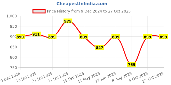 myntra.com Bewakoof Men Printed Pure Cotton T-shirt bewakoof Price History Graph from 9 Dec 2024 to 27 Oct 2025