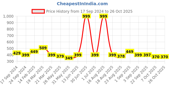 myntra.com Bewakoof Men Printed Pure Cotton T-shirt bewakoof Price History Graph from 17 Sep 2024 to 26 Oct 2025