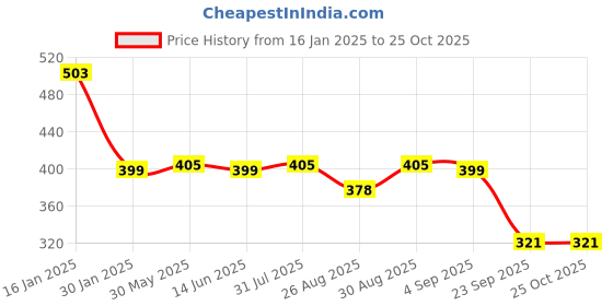 myntra.com Bewakoof Men Printed Pure Cotton T-shirt bewakoof Price History Graph from 16 Jan 2025 to 25 Oct 2025