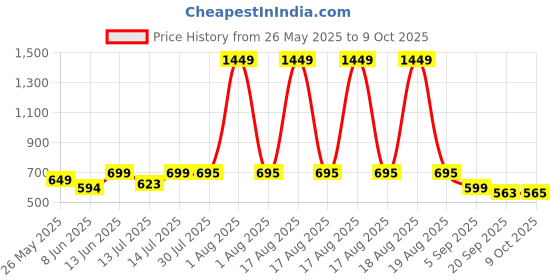 myntra.com Bewakoof Men Printed Raw Edge T-shirt bewakoof Price History Graph from 26 May 2025 to 9 Oct 2025