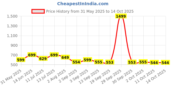 myntra.com Bewakoof Men Printed Raw Edge T-shirt bewakoof Price History Graph from 31 May 2025 to 14 Oct 2025