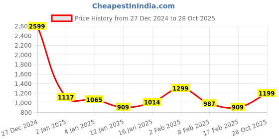 myntra.com Bewakoof Men Printed Round Neck Long Sleeves Pullover Sweatshirt bewakoof Price History Graph from 27 Dec 2024 to 28 Oct 2025