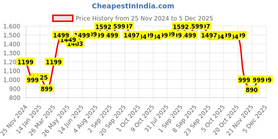 myntra.com Bewakoof Men Printed Round Neck Pullover Sweatshirt bewakoof Price History Graph from 25 Nov 2024 to 5 Dec 2025