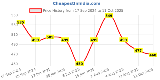 myntra.com Bewakoof Men Printed Rubber Sliders bewakoof Price History Graph from 17 Sep 2024 to 11 Oct 2025