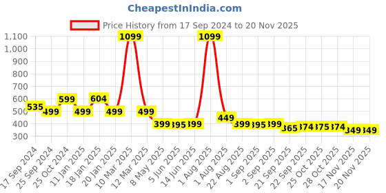 myntra.com Bewakoof Men Printed Rubber Sliders bewakoof Price History Graph from 17 Sep 2024 to 19 Nov 2025