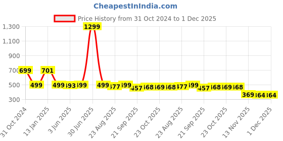 myntra.com Bewakoof Men Printed Rubber Sliders bewakoof Price History Graph from 31 Oct 2024 to 30 Nov 2025