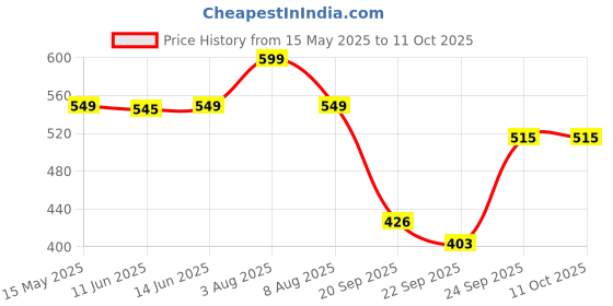 myntra.com Bewakoof Men Printed Sliders bewakoof Price History Graph from 15 May 2025 to 10 Oct 2025
