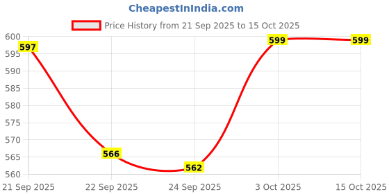 myntra.com Bewakoof Men Printed Sliders bewakoof Price History Graph from 21 Sep 2025 to 15 Oct 2025