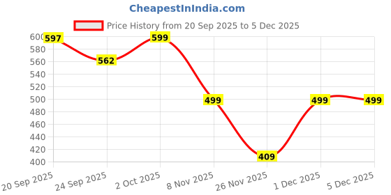 myntra.com Bewakoof Men Printed Sliders bewakoof Price History Graph from 20 Sep 2025 to 5 Dec 2025
