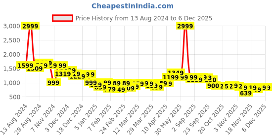 myntra.com Bewakoof Men Printed Sweatshirt bewakoof Price History Graph from 13 Aug 2024 to 5 Dec 2025