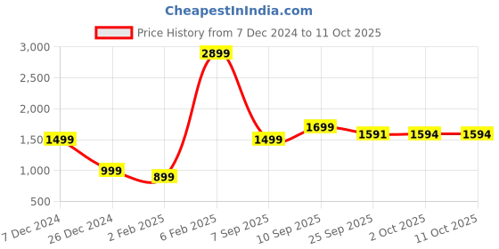 myntra.com Bewakoof Men Printed Sweatshirt bewakoof Price History Graph from 7 Dec 2024 to 11 Oct 2025
