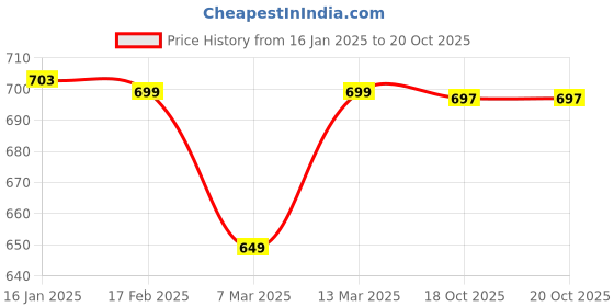 myntra.com Bewakoof Men Printed T-shirt bewakoof Price History Graph from 16 Jan 2025 to 19 Oct 2025