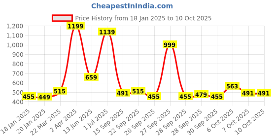 myntra.com Bewakoof Men Printed T-shirt bewakoof Price History Graph from 18 Jan 2025 to 4 Oct 2025